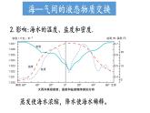 4.3.1 海-气相互作用及影响（海-气相互作用）（课件）-2022-2023学年高二地理同步精品课堂（中图版2019选择性必修1）