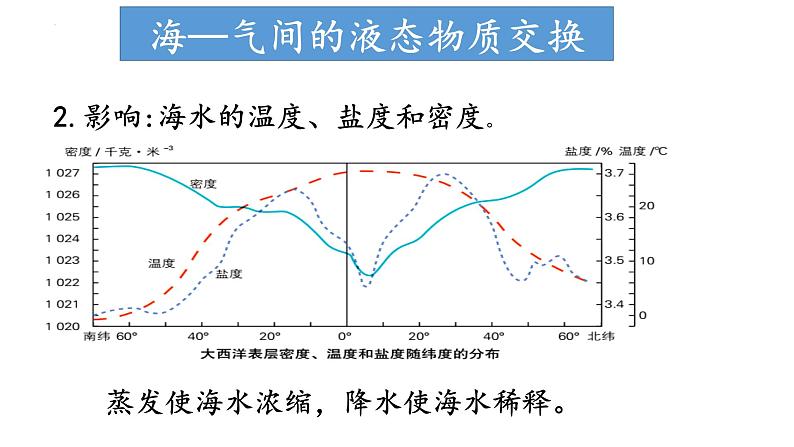 4.3.1 海-气相互作用及影响（海-气相互作用）（课件）-2022-2023学年高二地理同步精品课堂（中图版2019选择性必修1）05