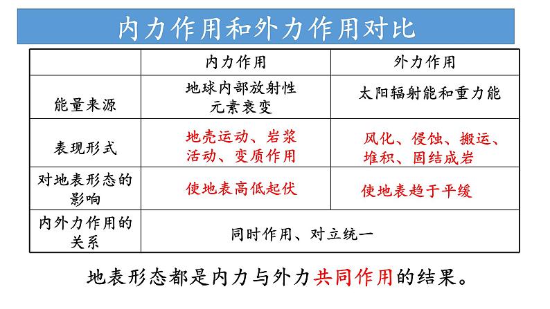 2.1.1 内力作用及其对地表形态的影响（课件）-2022-2023学年高二地理同步精品课堂（中图版2019选择性必修1）第6页