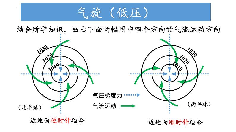 3.1.2 常见的天气现象及成因（气旋、反气旋和锋面气旋）（课件）-2022-2023学年高二地理同步精品课堂（中图版2019选择性必修1）04