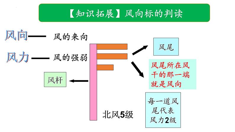 3.1.3 常见的天气现象及成因（天气图的判读）（课件）-2022-2023学年高二地理同步精品课堂（中图版2019选择性必修1）06