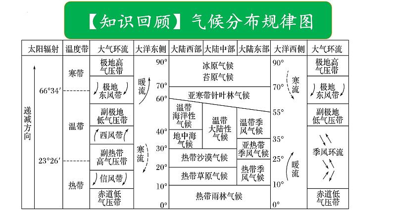 3.3.1 气候的形成及其对自然景观的影响（气候形成的影响因素）（课件）-2022-2023学年高二地理同步精品课堂（中图版2019选择性必修1）02