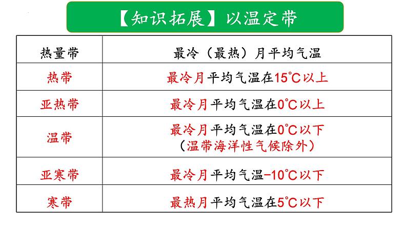 3.3.1 气候的形成及其对自然景观的影响（气候形成的影响因素）（课件）-2022-2023学年高二地理同步精品课堂（中图版2019选择性必修1）06