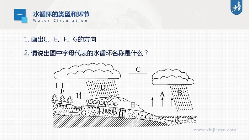 新高中地理高考2023年高考地理一轮复习（新人教版） 第1部分 第4章 课时23　水循环课件PPT第5页