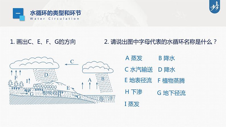 新高中地理高考2023年高考地理一轮复习（新人教版） 第1部分 第4章 课时23　水循环课件PPT第6页