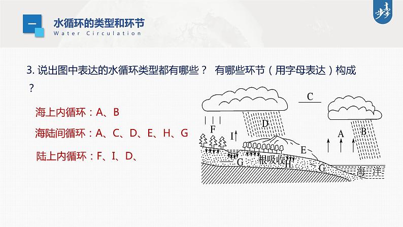 新高中地理高考2023年高考地理一轮复习（新人教版） 第1部分 第4章 课时23　水循环课件PPT第7页