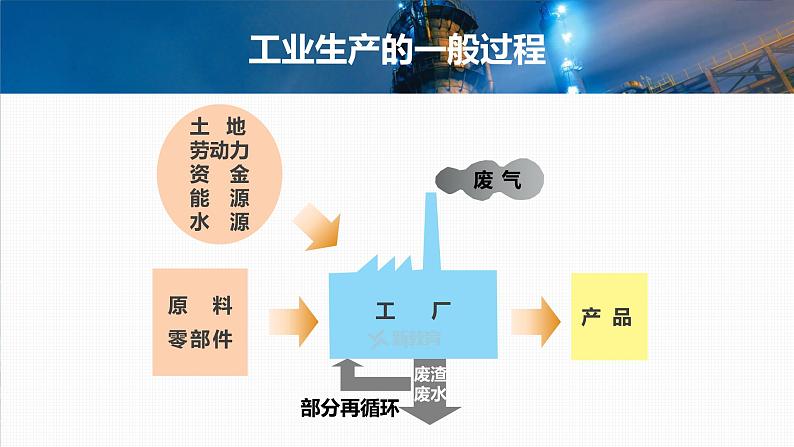 新高中地理高考2023年高考地理一轮复习（新人教版） 第2部分  第3章  课时54  工业区位因素课件PPT03