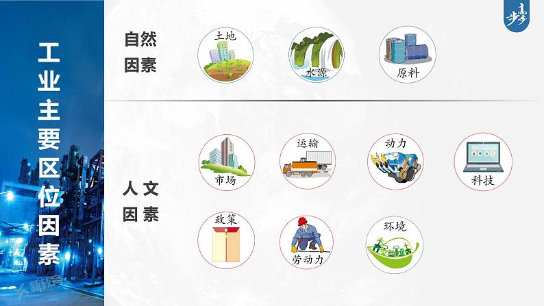 新高中地理高考2023年高考地理一轮复习（新人教版） 第2部分  第3章  课时54  工业区位因素课件PPT04