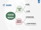 新高中地理高考2023年高考地理一轮复习（新人教版） 第2部分第3章 第1讲 课时52　农业区位因素课件PPT
