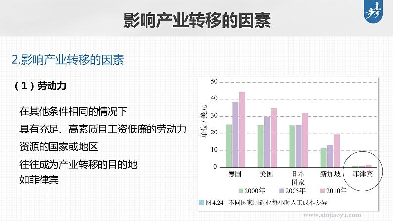 新高中地理高考2023年高考地理一轮复习（新人教版） 第3部分 第4章 课时72产业转移课件PPT第8页