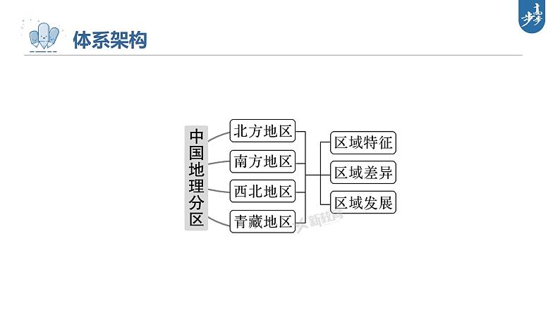 新高中地理高考2023年高考地理一轮复习（新人教版） 第5部分 第2章 第2讲 课时94南方地区课件PPT03