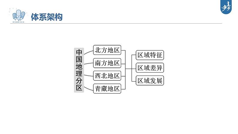 新高中地理高考2023年高考地理一轮复习（新人教版） 第5部分 第2章 第2讲 课时96青藏地区课件PPT03