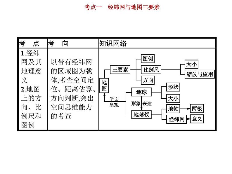 新高中地理高考第1单元 第1讲 经纬网与地图三要素 课件第2页