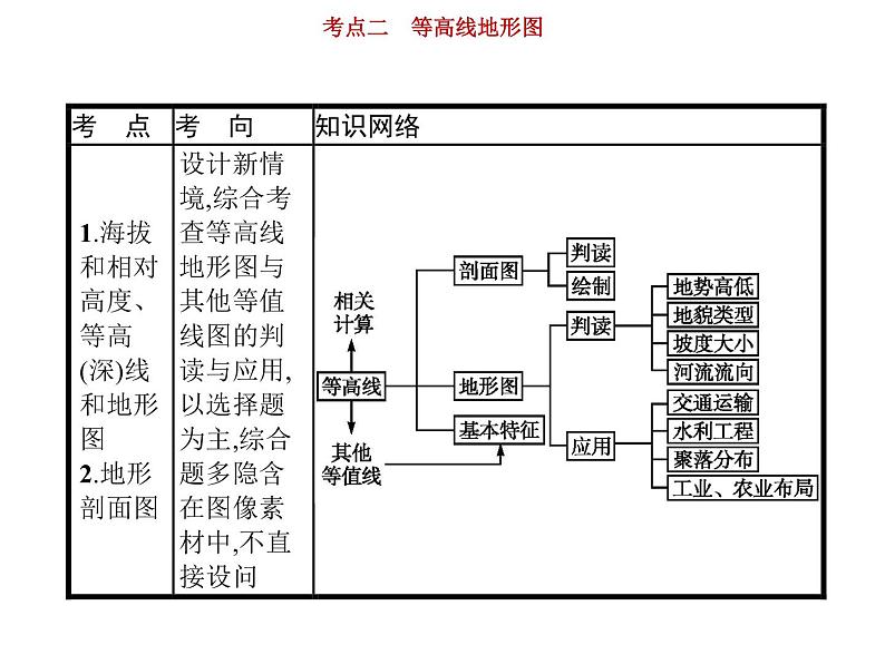 新高中地理高考第1单元 第2讲 等高线地形图 课件练习题第2页