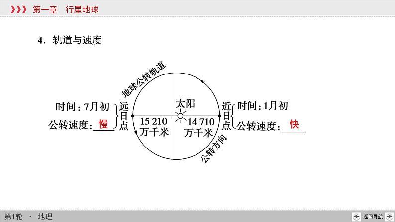 新高中地理高考第1章 第4讲 地球的公转及其地理意义 课件练习题04