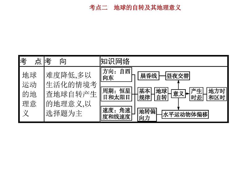 新高中地理高考第2单元 第2讲 地球的自转及其地理意义 课件练习题02