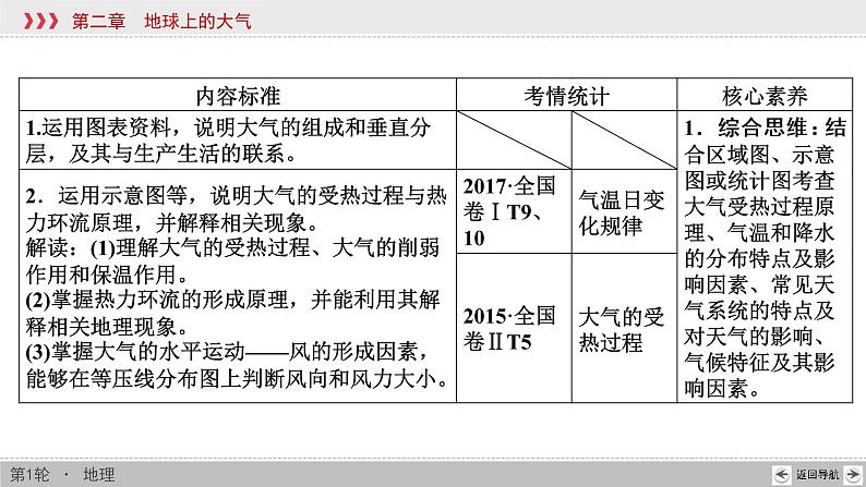 新高中地理高考第2章 第1讲 大气的组成和垂直分层与冷热不均引起大气运动 课件练习题第2页