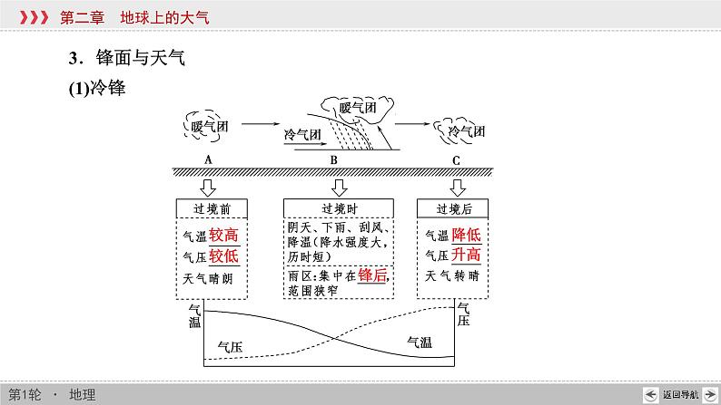 新高中地理高考第2章 第3讲 常见天气系统 课件练习题第5页