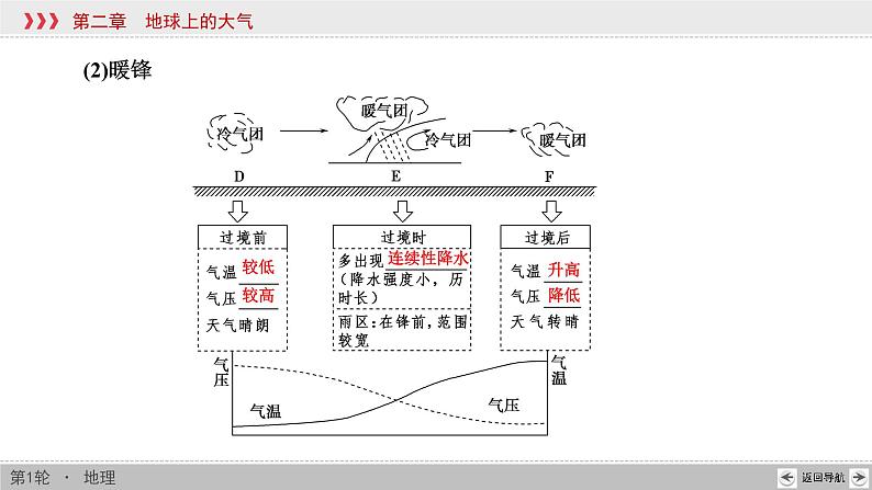 新高中地理高考第2章 第3讲 常见天气系统 课件练习题第6页