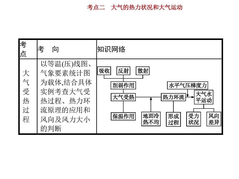 新高中地理高考第3单元 第2讲 大气的热力状况和大气运动 课件练习题第2页