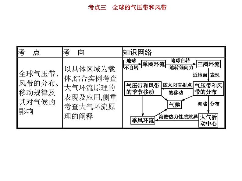 新高中地理高考第3单元 第3讲 全球的气压带、风带 课件练习题第2页