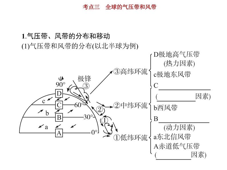 新高中地理高考第3单元 第3讲 全球的气压带、风带 课件练习题第3页