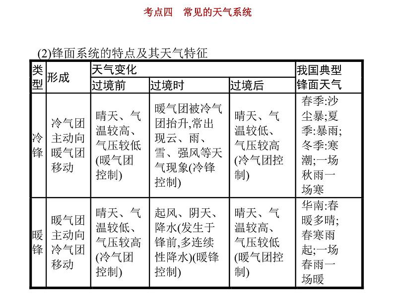 新高中地理高考第3单元 第4讲 常见天气系统 课件练习题第4页