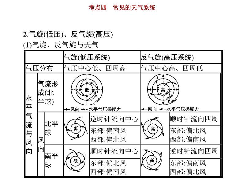 新高中地理高考第3单元 第4讲 常见天气系统 课件练习题第7页