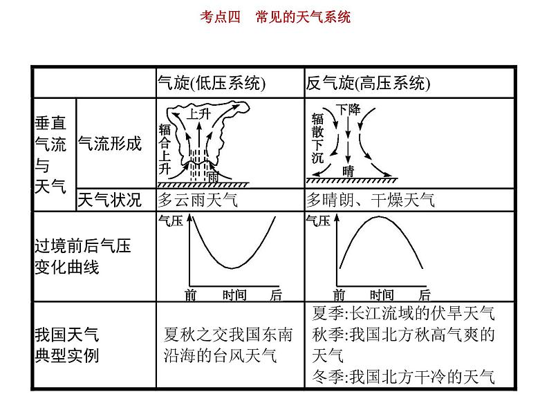 新高中地理高考第3单元 第4讲 常见天气系统 课件练习题第8页