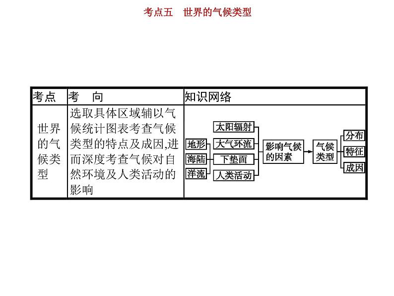 新高中地理高考第3单元 第5讲 世界的气候类型 课件练习题02