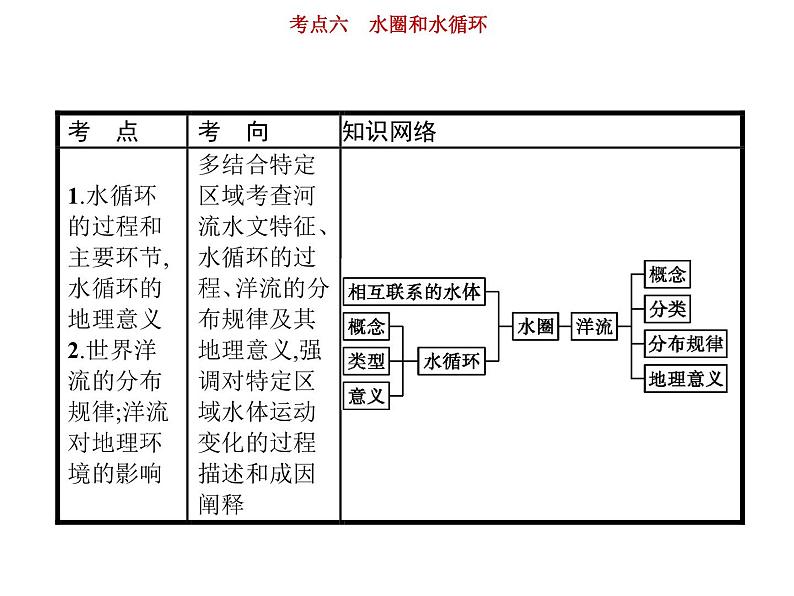 新高中地理高考第3单元 第6讲 水圈和水循环 课件练习题第2页