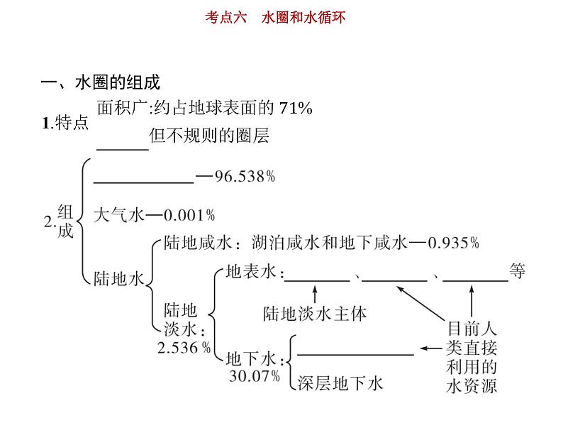 新高中地理高考第3单元 第6讲 水圈和水循环 课件练习题第3页