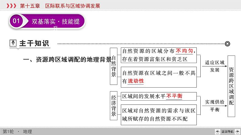 新高中地理高考第15章 第1讲 资源的跨区域调配——以我国西气东输为例 课件练习题第6页