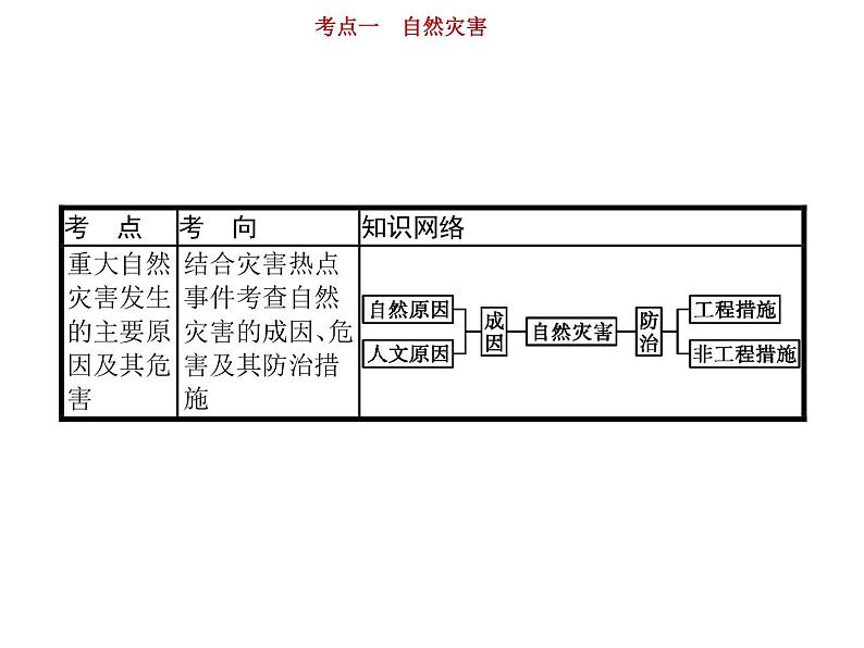 新高中地理高考第5单元 第1讲 自然灾害 课件练习题第3页