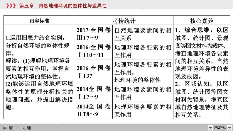 新高中地理高考第5章 第1讲 自然地理环境的整体性 课件练习题第2页