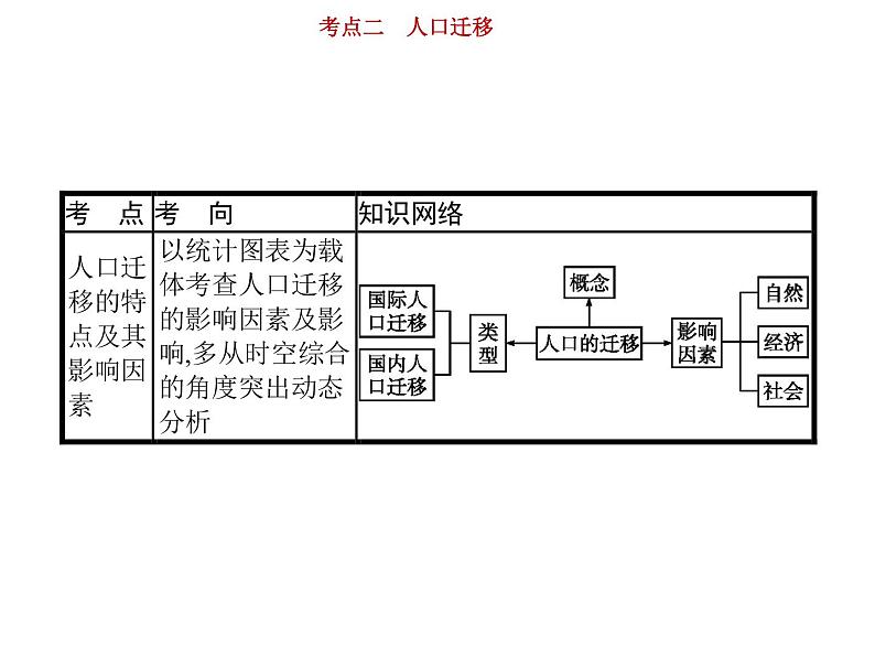 新高中地理高考第6单元 第2讲 人口迁移 课件练习题第2页