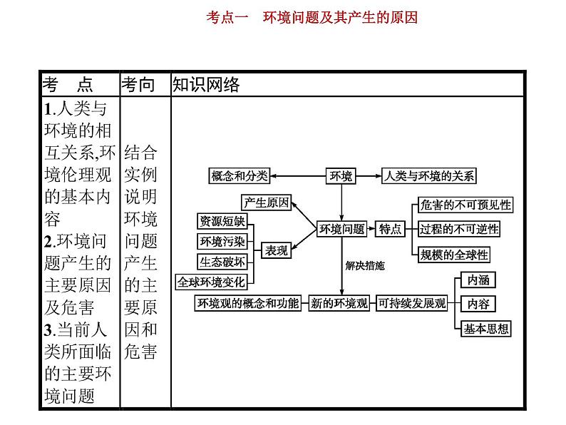 新高中地理高考第14单元 第1讲 环境问题及其产生的原因 课件第3页