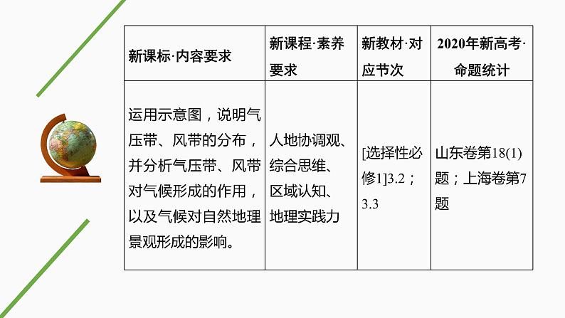 新高中地理高考第14讲 气压带、风带与气候课件PPT02