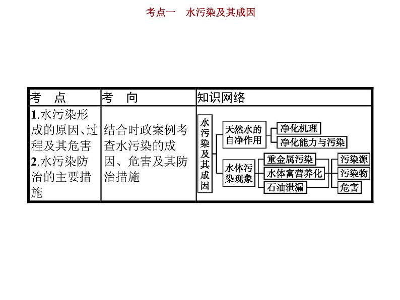 新高中地理高考第15单元 第1讲 水污染及其成因 课件练习题第3页