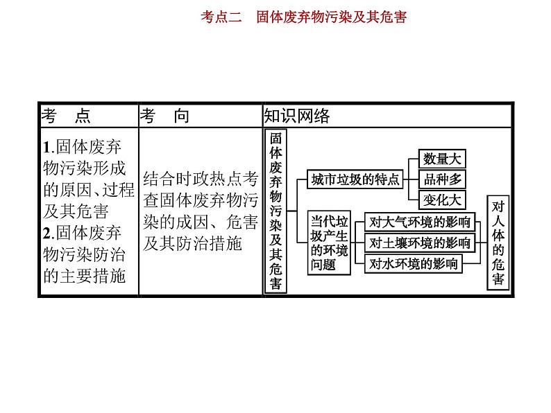 新高中地理高考第15单元 第2讲 固体废弃物污染及其危害 课件练习题第2页