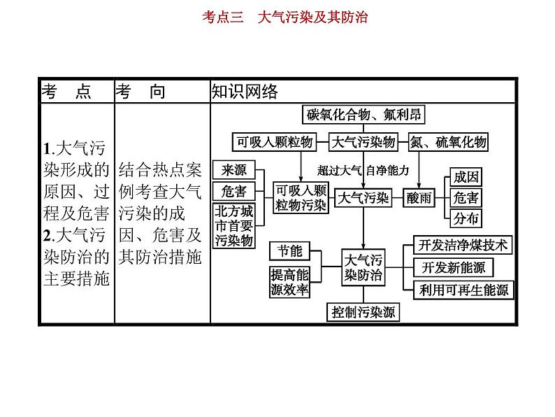 新高中地理高考第15单元 第3讲 大气污染及其防治 课件练习题第2页