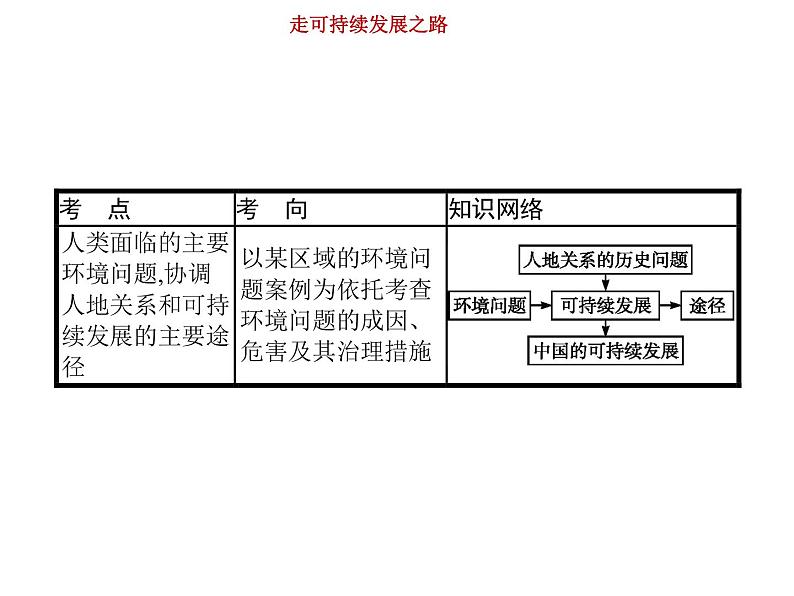 新高中地理高考第11单元 走可持续发展之路 课件练习题第2页