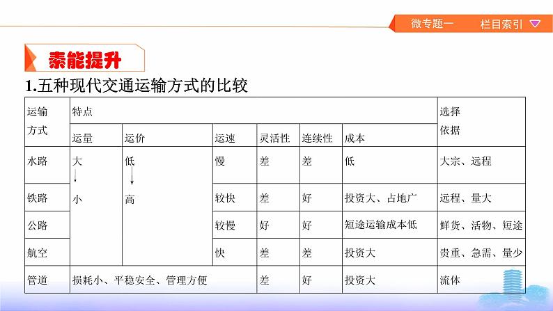 新高中地理高考第11章 交通运输布局及其影响 课件练习题第8页