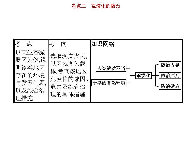 新高中地理高考第12单元 第2讲 荒漠化的防治 课件练习题第2页