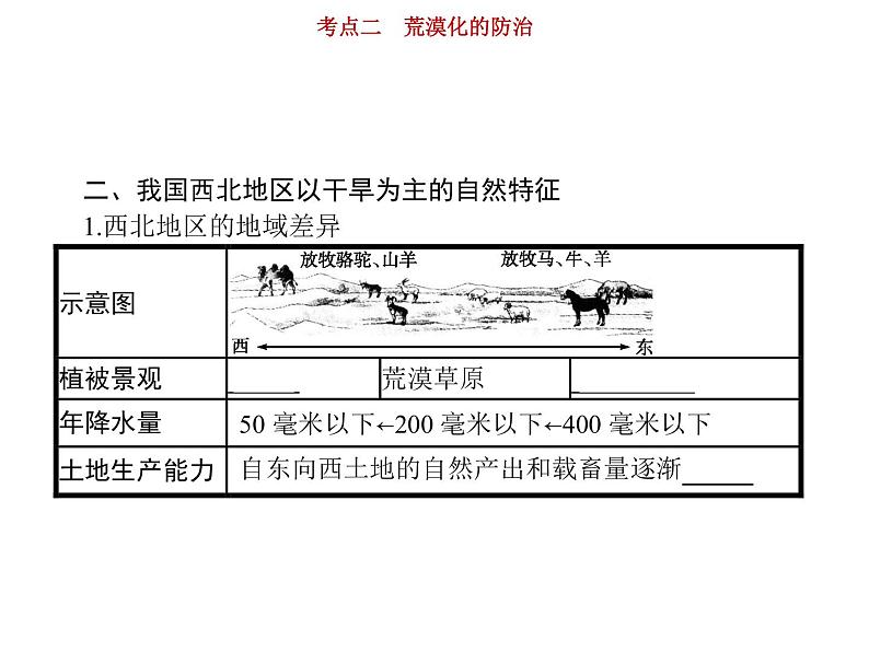 新高中地理高考第12单元 第2讲 荒漠化的防治 课件练习题第4页