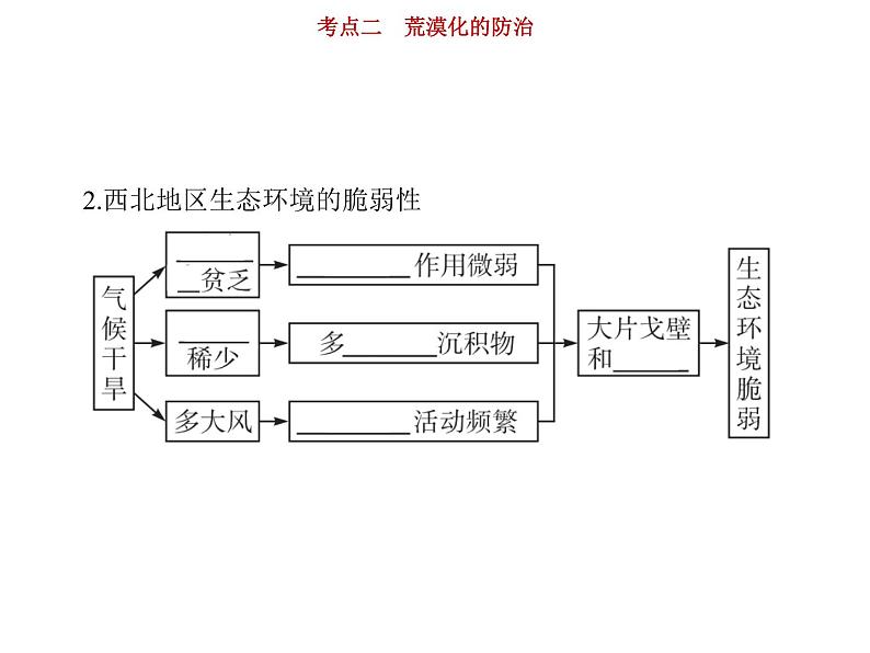 新高中地理高考第12单元 第2讲 荒漠化的防治 课件练习题第5页