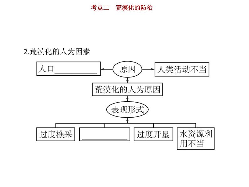 新高中地理高考第12单元 第2讲 荒漠化的防治 课件练习题第7页