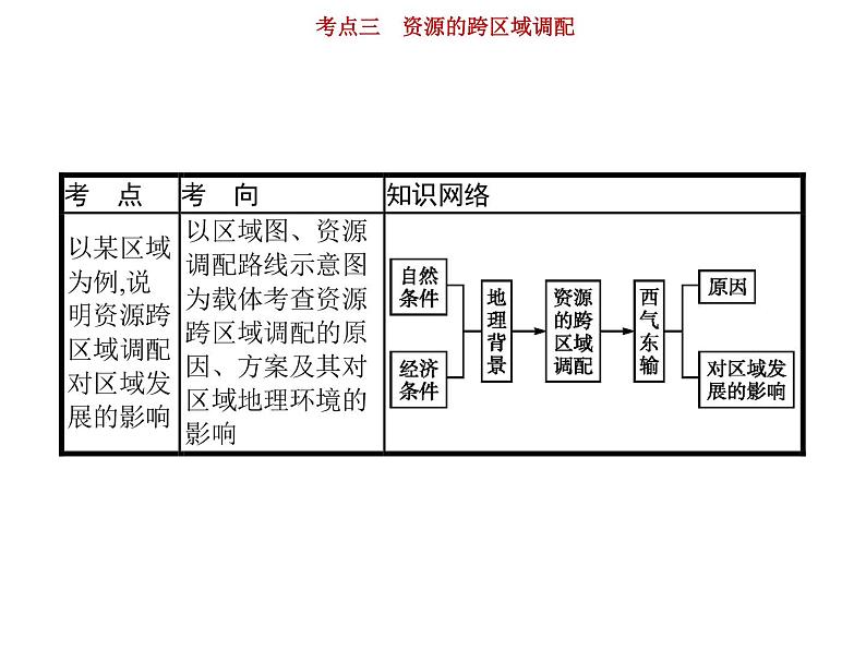 新高中地理高考第12单元 第3讲 资源的跨区域调配 课件练习题第2页