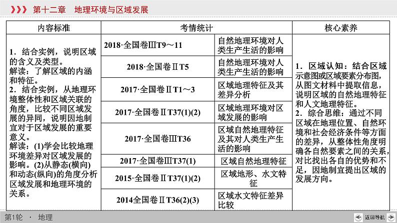 新高中地理高考第12章 地理环境与区域发展 课件练习题第2页