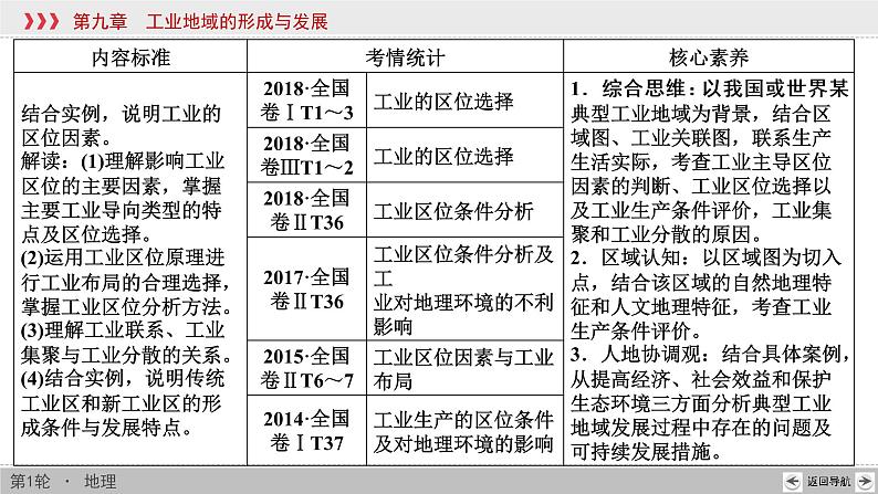 新高中地理高考第9章 第1讲 工业的区位因素 课件练习题第2页